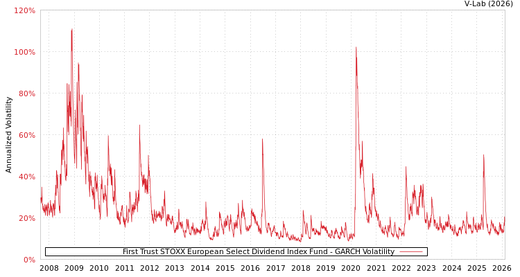 graph of First Trust STOXX European Select Dividend Index Fund GARCH