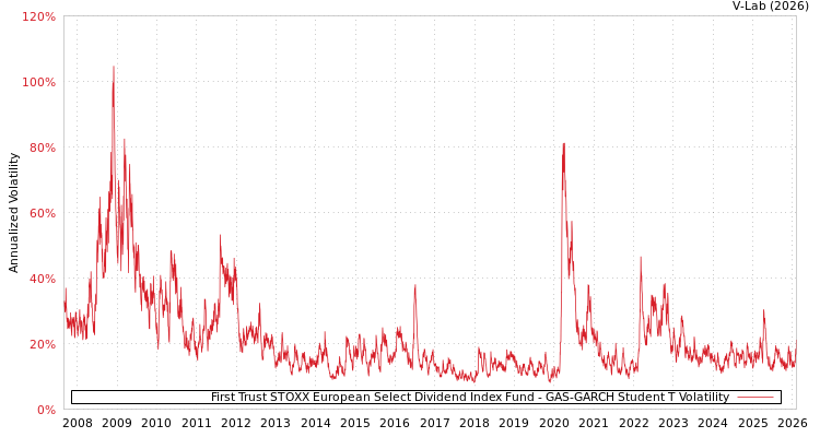 graph of First Trust STOXX European Select Dividend Index Fund GAS-GARCH-T