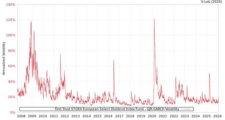graph of First Trust STOXX European Select Dividend Index Fund GJR-GARCH