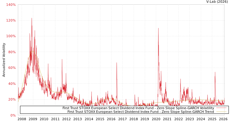 graph of First Trust STOXX European Select Dividend Index Fund S0GARCH