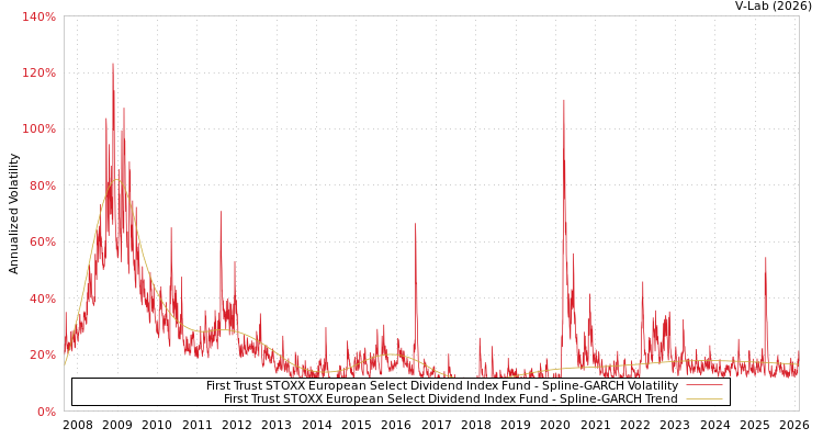 graph of First Trust STOXX European Select Dividend Index Fund SGARCH