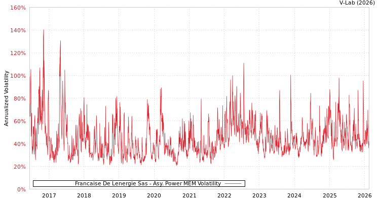 graph of Francaise De Lenergie Sas APMEM