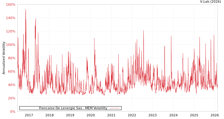 graph of Francaise De Lenergie Sas MEM