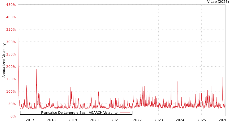 graph of Francaise De Lenergie Sas AGARCH