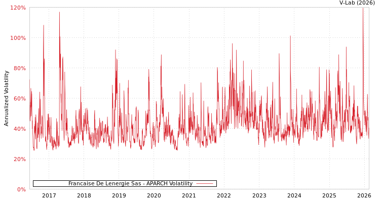 graph of Francaise De Lenergie Sas APARCH