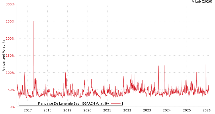 graph of Francaise De Lenergie Sas EGARCH