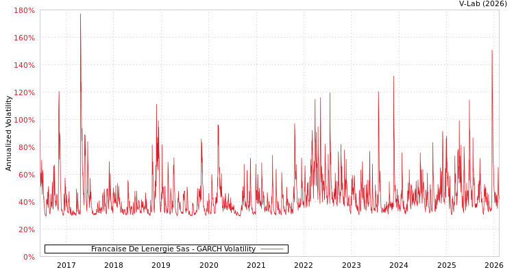 graph of Francaise De Lenergie Sas GARCH