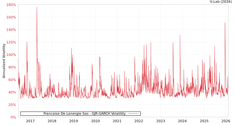 graph of Francaise De Lenergie Sas GJR-GARCH