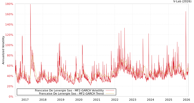 graph of Francaise De Lenergie Sas MF2-GARCH