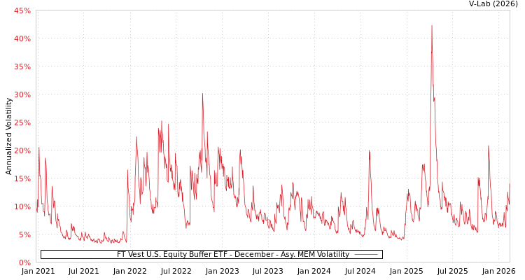 graph of FT Vest U.S. Equity Buffer ETF - December AMEM