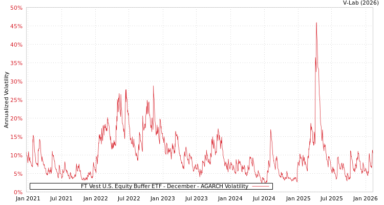 graph of FT Vest U.S. Equity Buffer ETF - December AGARCH
