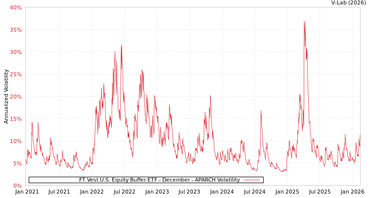 graph of FT Vest U.S. Equity Buffer ETF - December APARCH