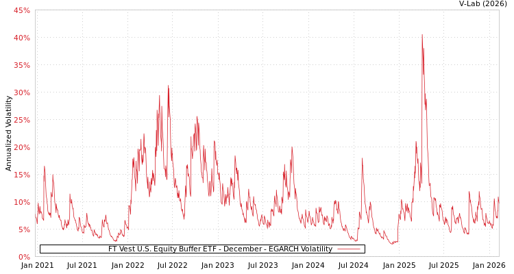 graph of FT Vest U.S. Equity Buffer ETF - December EGARCH