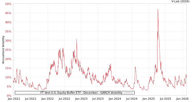 graph of FT Vest U.S. Equity Buffer ETF - December GARCH
