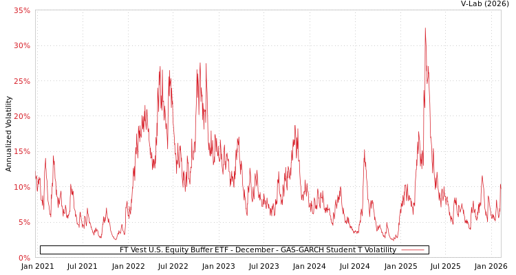 graph of FT Vest U.S. Equity Buffer ETF - December GAS-GARCH-T