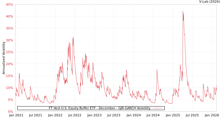 graph of FT Vest U.S. Equity Buffer ETF - December GJR-GARCH