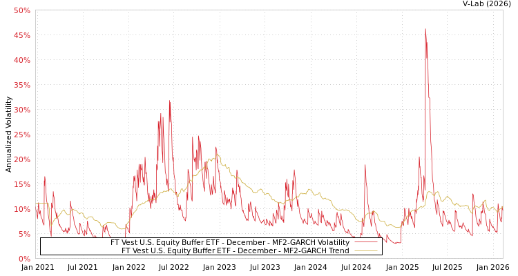 graph of FT Vest U.S. Equity Buffer ETF - December MF2-GARCH