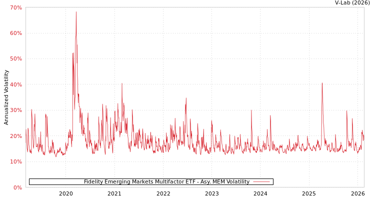 graph of Fidelity Emerging Markets Multifactor ETF AMEM