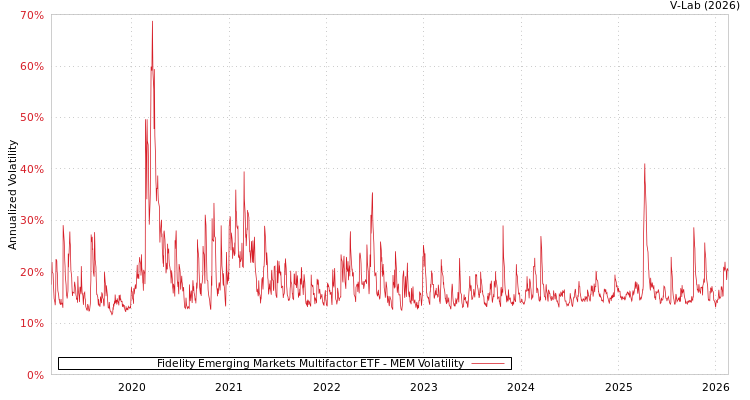 graph of Fidelity Emerging Markets Multifactor ETF MEM