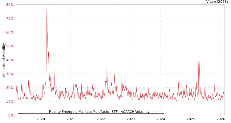 graph of Fidelity Emerging Markets Multifactor ETF AGARCH