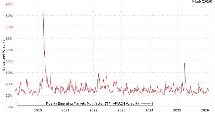 graph of Fidelity Emerging Markets Multifactor ETF APARCH