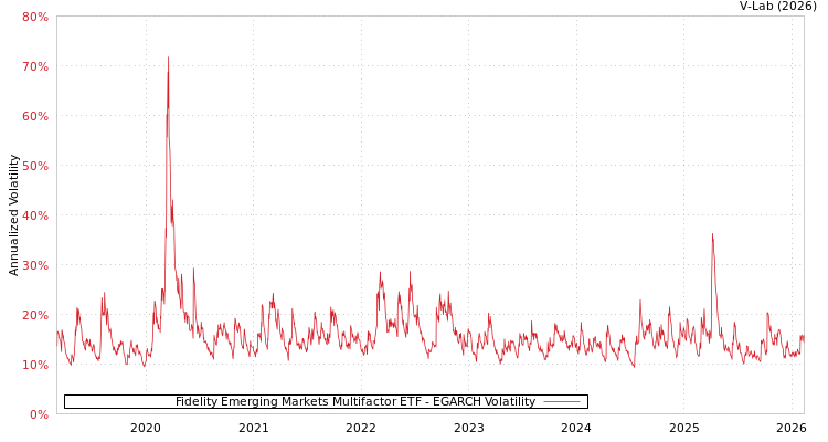 graph of Fidelity Emerging Markets Multifactor ETF EGARCH