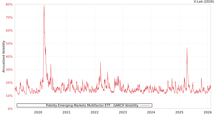 graph of Fidelity Emerging Markets Multifactor ETF GARCH