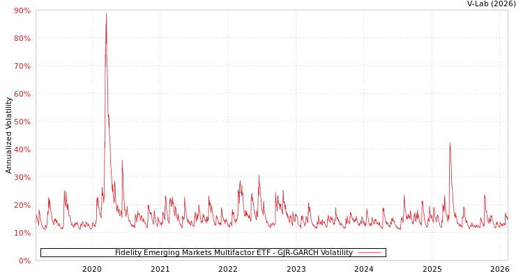 graph of Fidelity Emerging Markets Multifactor ETF GJR-GARCH