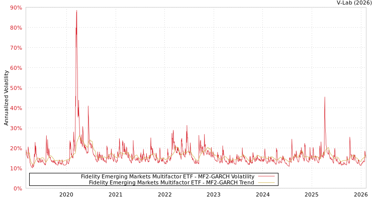 graph of Fidelity Emerging Markets Multifactor ETF MF2-GARCH