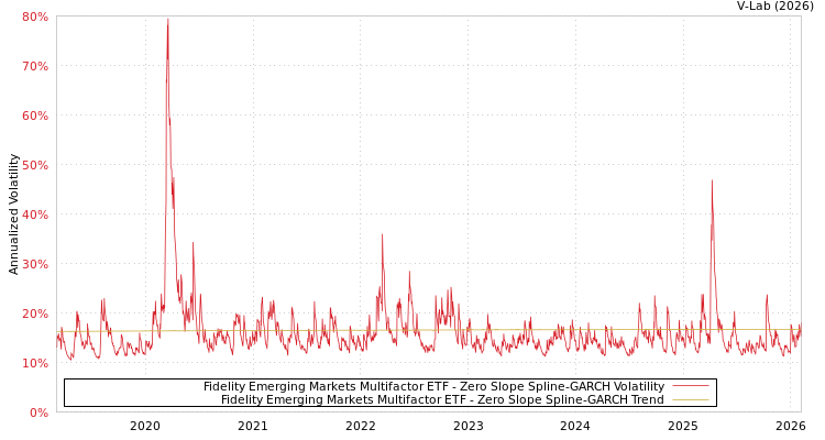 graph of Fidelity Emerging Markets Multifactor ETF S0GARCH