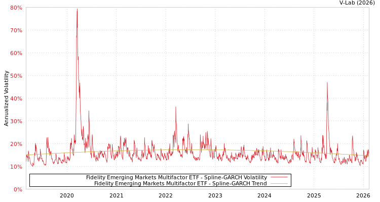 graph of Fidelity Emerging Markets Multifactor ETF SGARCH