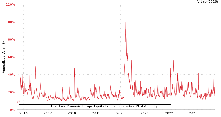 graph of First Trust Dynamic Europe Equity Income Fund AMEM