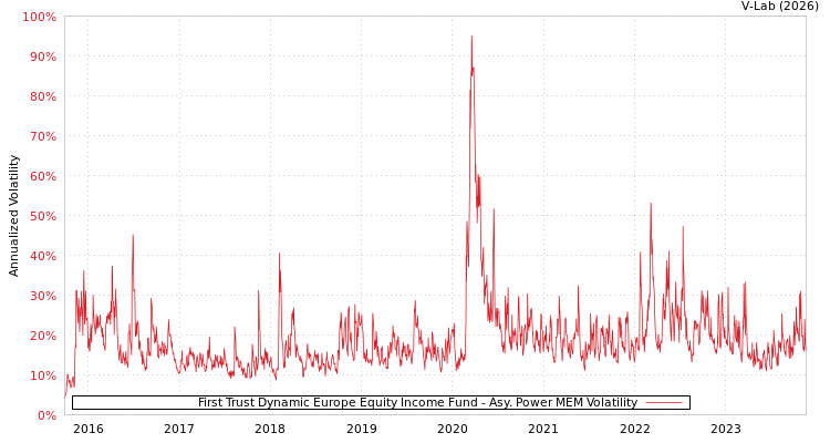 graph of First Trust Dynamic Europe Equity Income Fund APMEM