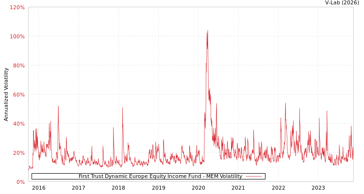 graph of First Trust Dynamic Europe Equity Income Fund MEM
