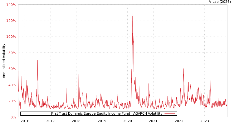 graph of First Trust Dynamic Europe Equity Income Fund AGARCH
