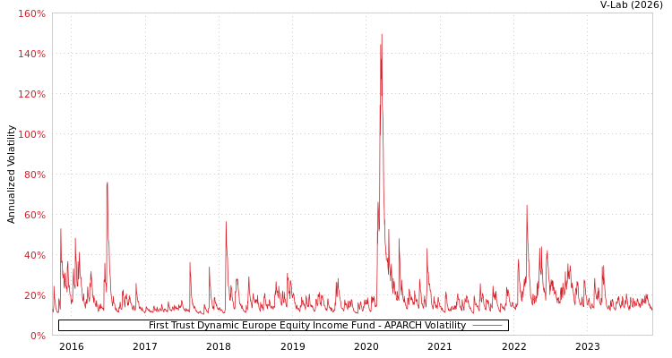 graph of First Trust Dynamic Europe Equity Income Fund APARCH