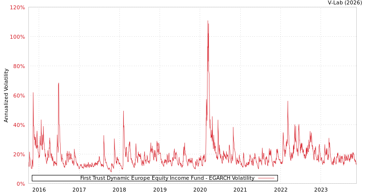 graph of First Trust Dynamic Europe Equity Income Fund EGARCH