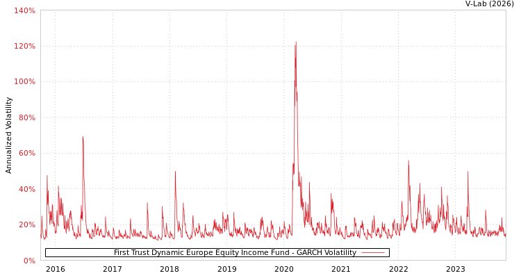 graph of First Trust Dynamic Europe Equity Income Fund GARCH