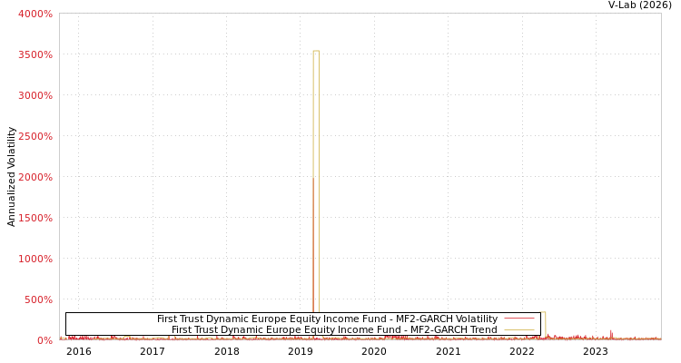 graph of First Trust Dynamic Europe Equity Income Fund MF2-GARCH
