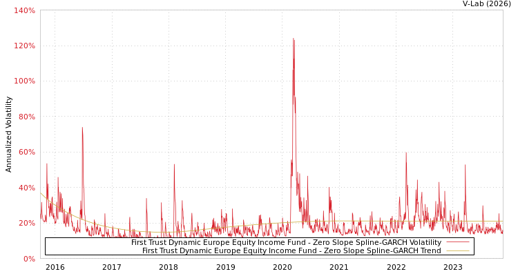 graph of First Trust Dynamic Europe Equity Income Fund S0GARCH