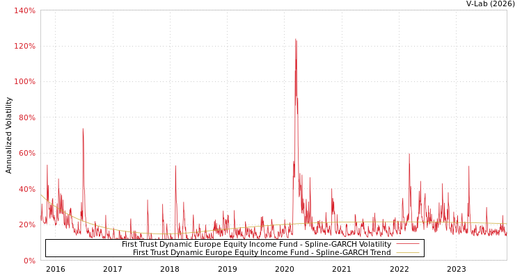 graph of First Trust Dynamic Europe Equity Income Fund SGARCH