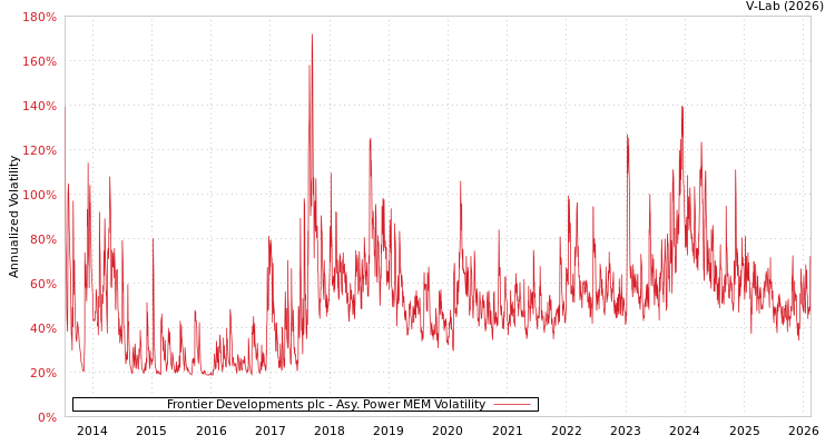 graph of Frontier Developments plc APMEM