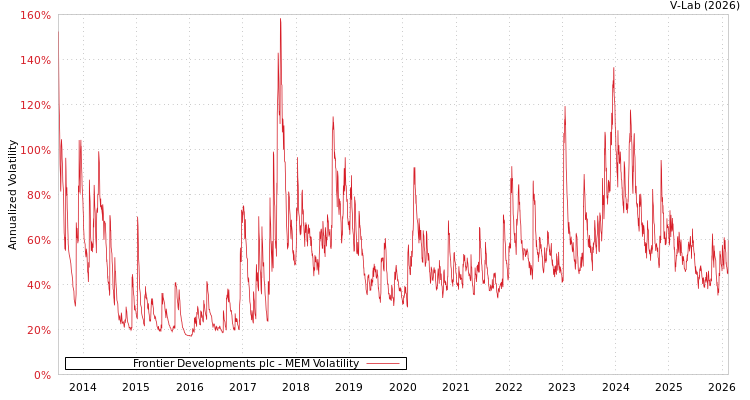 graph of Frontier Developments plc MEM