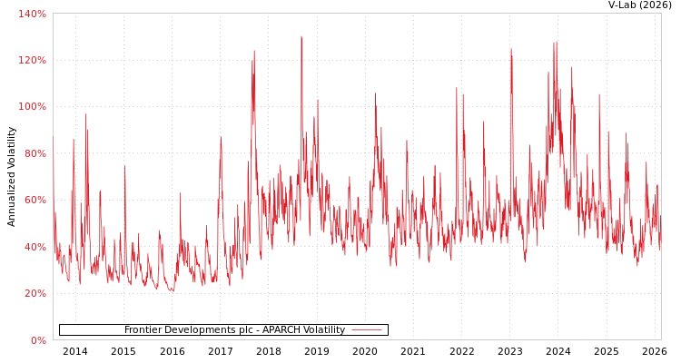 graph of Frontier Developments plc APARCH