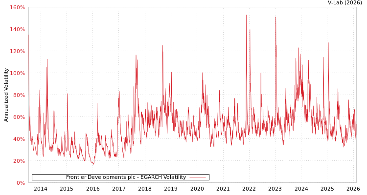 graph of Frontier Developments plc EGARCH