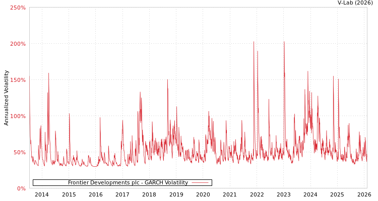 graph of Frontier Developments plc GARCH