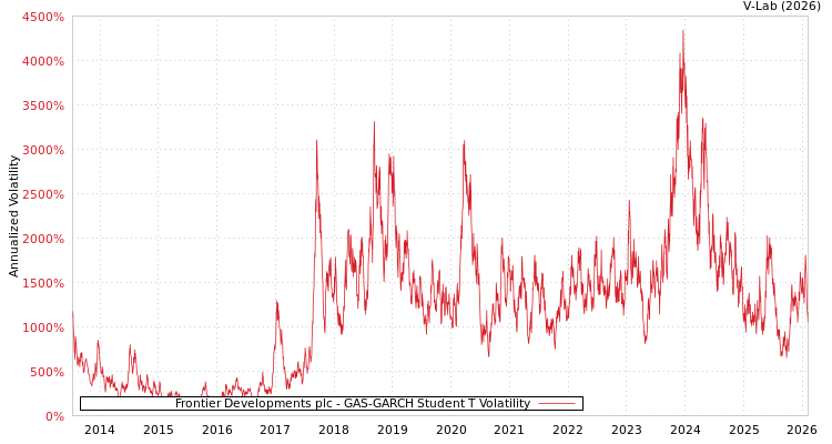 graph of Frontier Developments plc GAS-GARCH-T