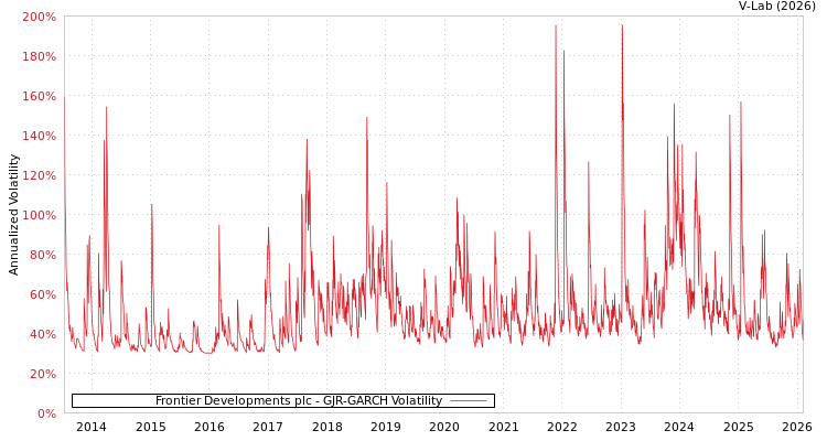 graph of Frontier Developments plc GJR-GARCH