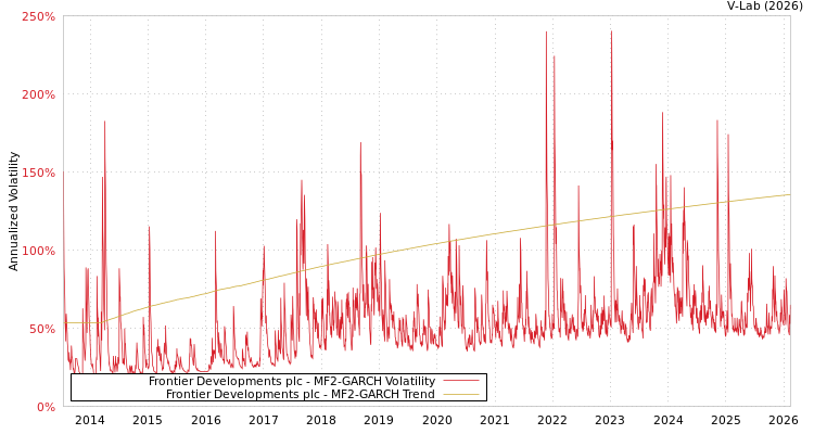 graph of Frontier Developments plc MF2-GARCH