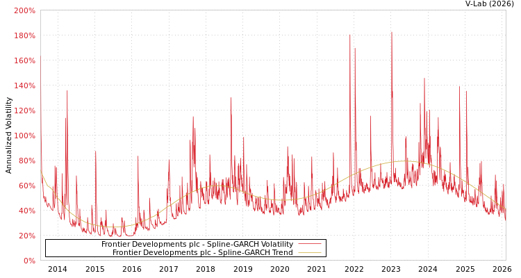 graph of Frontier Developments plc SGARCH